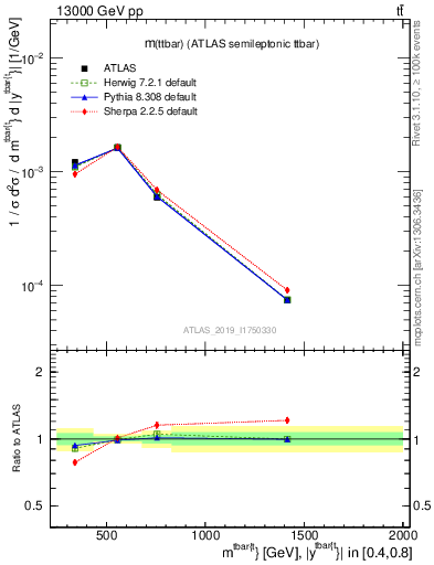 Plot of ttbar.m in 13000 GeV pp collisions