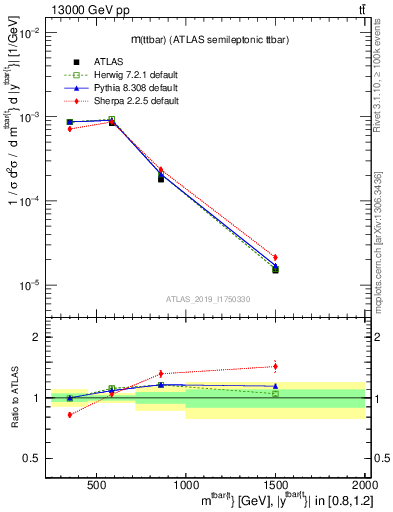 Plot of ttbar.m in 13000 GeV pp collisions