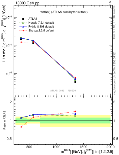 Plot of ttbar.m in 13000 GeV pp collisions