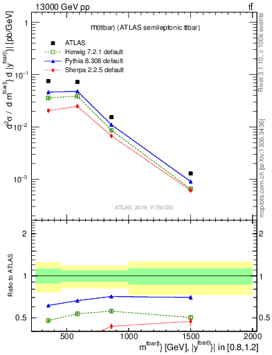 Plot of ttbar.m in 13000 GeV pp collisions