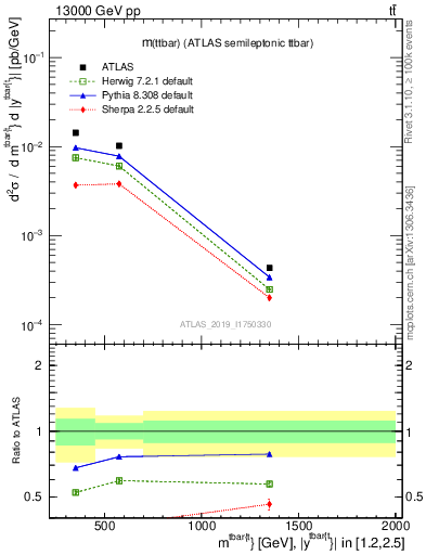 Plot of ttbar.m in 13000 GeV pp collisions