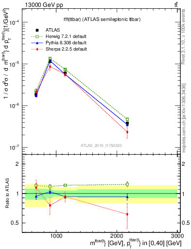 Plot of ttbar.m in 13000 GeV pp collisions