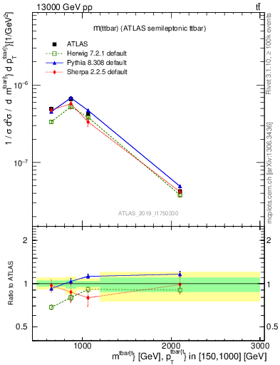 Plot of ttbar.m in 13000 GeV pp collisions