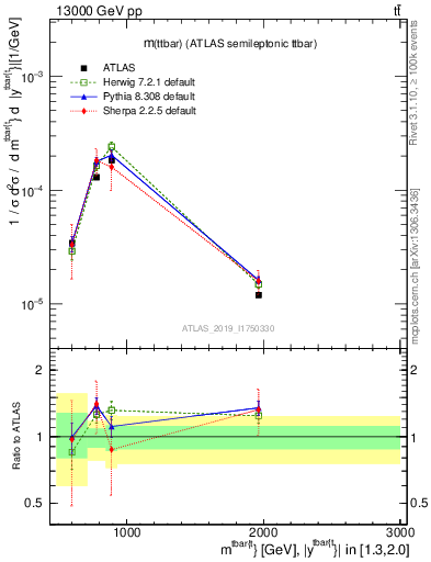 Plot of ttbar.m in 13000 GeV pp collisions