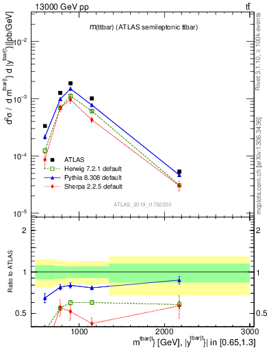 Plot of ttbar.m in 13000 GeV pp collisions