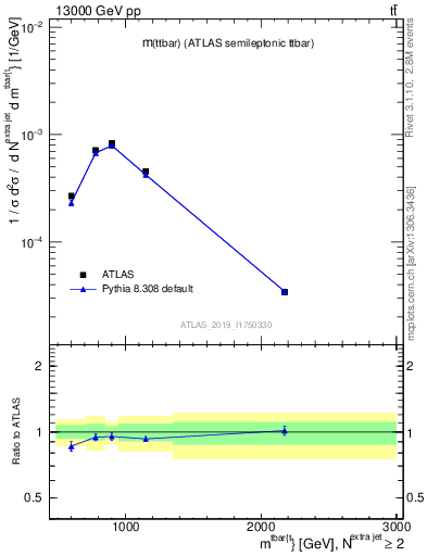 Plot of ttbar.m in 13000 GeV pp collisions