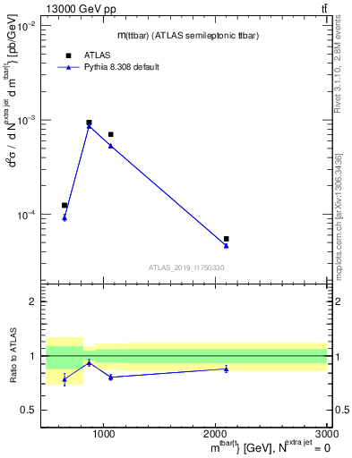 Plot of ttbar.m in 13000 GeV pp collisions