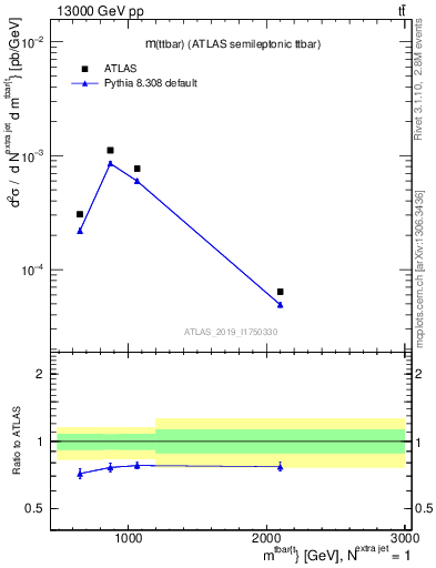 Plot of ttbar.m in 13000 GeV pp collisions