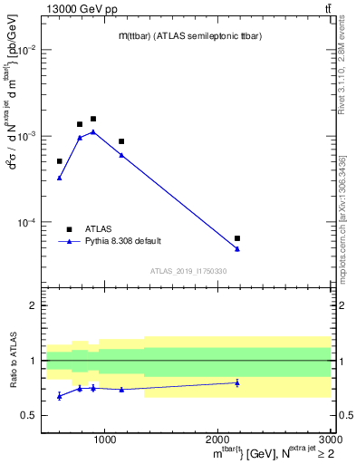 Plot of ttbar.m in 13000 GeV pp collisions