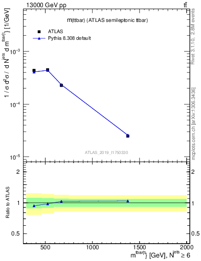 Plot of ttbar.m in 13000 GeV pp collisions