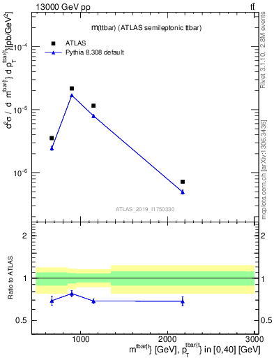 Plot of ttbar.m in 13000 GeV pp collisions