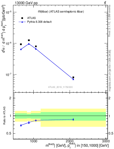 Plot of ttbar.m in 13000 GeV pp collisions