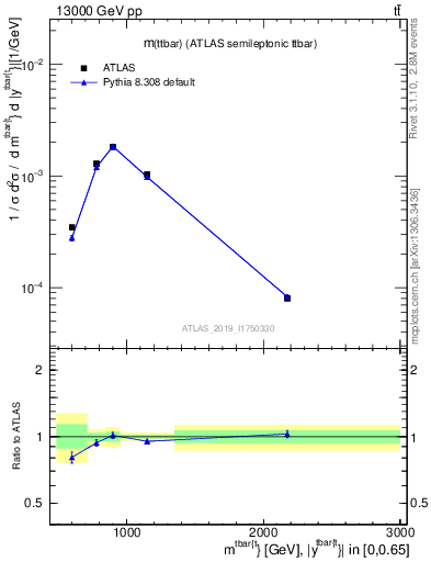 Plot of ttbar.m in 13000 GeV pp collisions