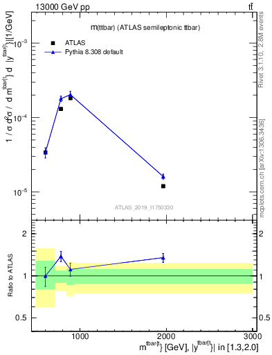 Plot of ttbar.m in 13000 GeV pp collisions