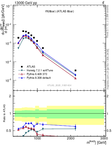 Plot of ttbar.m in 13000 GeV pp collisions