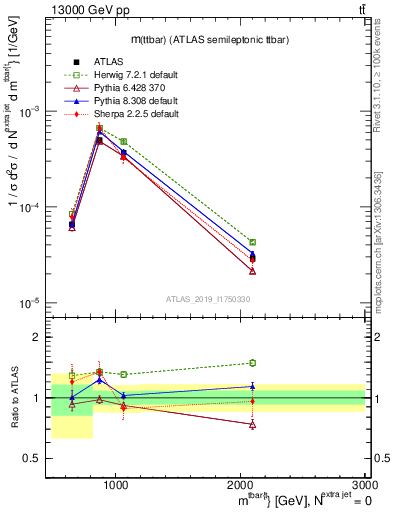 Plot of ttbar.m in 13000 GeV pp collisions