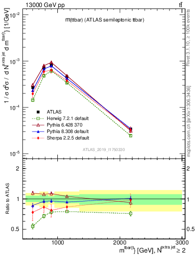 Plot of ttbar.m in 13000 GeV pp collisions