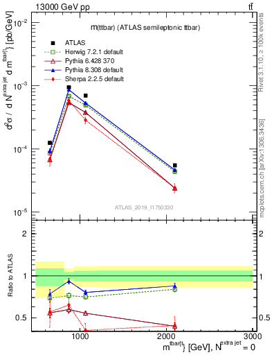 Plot of ttbar.m in 13000 GeV pp collisions