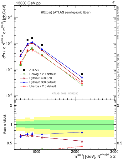 Plot of ttbar.m in 13000 GeV pp collisions