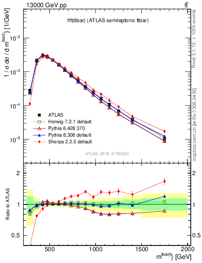 Plot of ttbar.m in 13000 GeV pp collisions