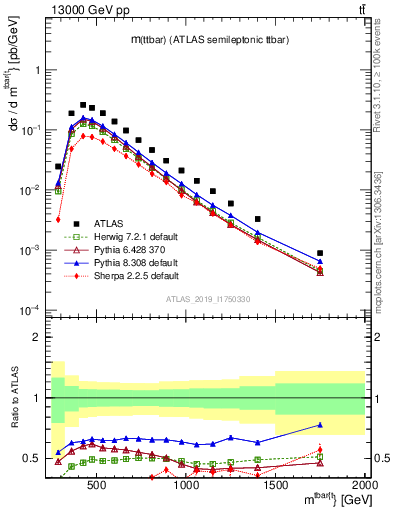 Plot of ttbar.m in 13000 GeV pp collisions