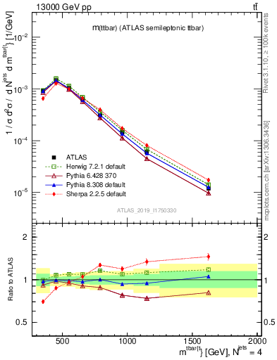 Plot of ttbar.m in 13000 GeV pp collisions