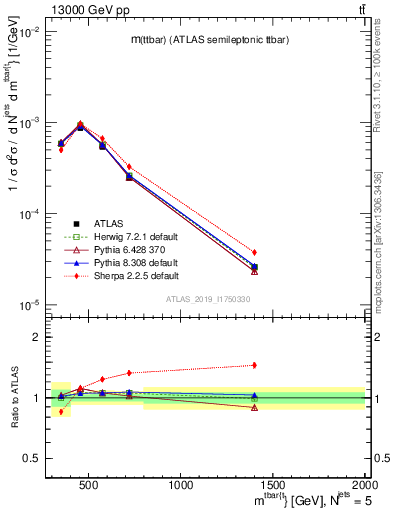 Plot of ttbar.m in 13000 GeV pp collisions