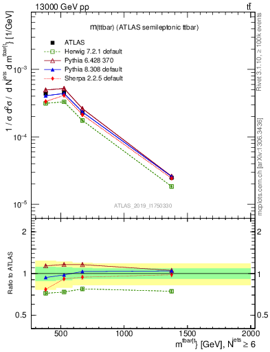 Plot of ttbar.m in 13000 GeV pp collisions