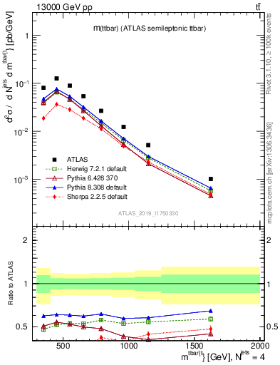 Plot of ttbar.m in 13000 GeV pp collisions