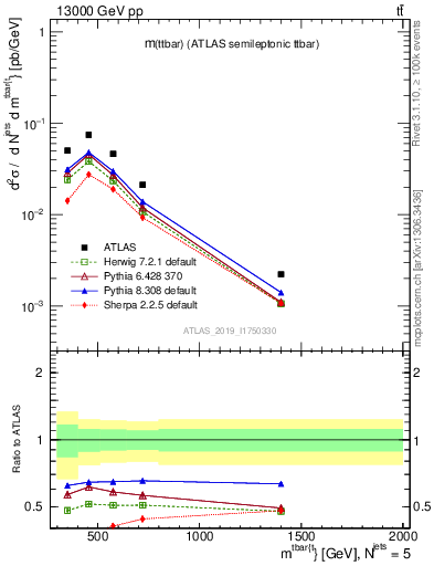 Plot of ttbar.m in 13000 GeV pp collisions