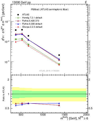 Plot of ttbar.m in 13000 GeV pp collisions