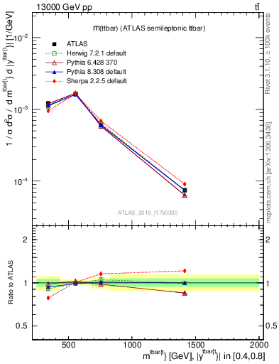 Plot of ttbar.m in 13000 GeV pp collisions