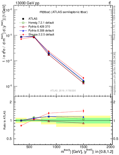 Plot of ttbar.m in 13000 GeV pp collisions