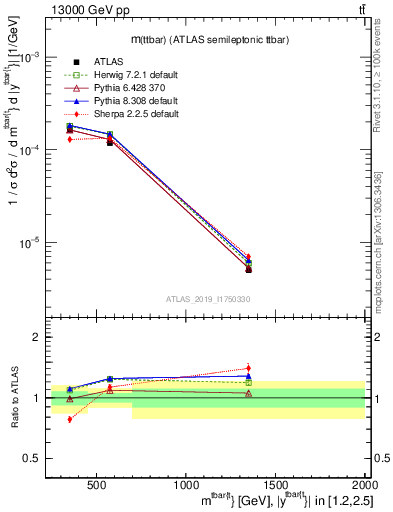 Plot of ttbar.m in 13000 GeV pp collisions