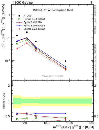 Plot of ttbar.m in 13000 GeV pp collisions