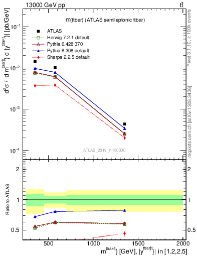 Plot of ttbar.m in 13000 GeV pp collisions