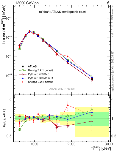 Plot of ttbar.m in 13000 GeV pp collisions