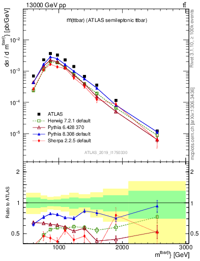 Plot of ttbar.m in 13000 GeV pp collisions