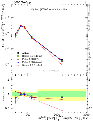 Plot of ttbar.m in 13000 GeV pp collisions