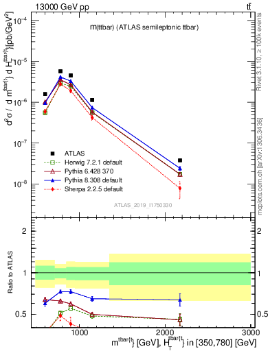 Plot of ttbar.m in 13000 GeV pp collisions