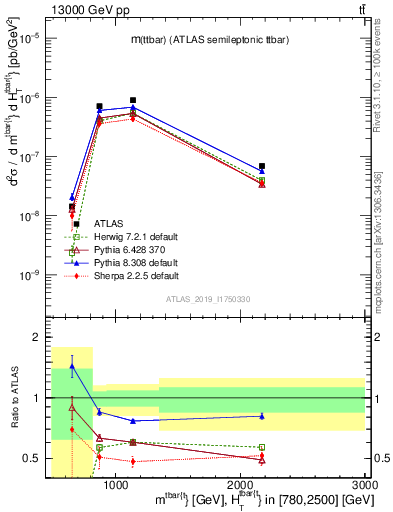 Plot of ttbar.m in 13000 GeV pp collisions