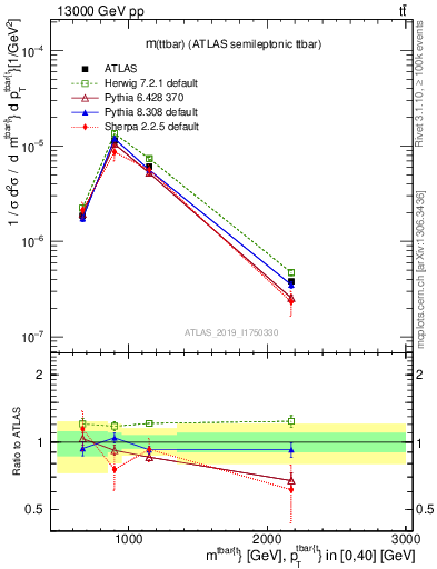 Plot of ttbar.m in 13000 GeV pp collisions