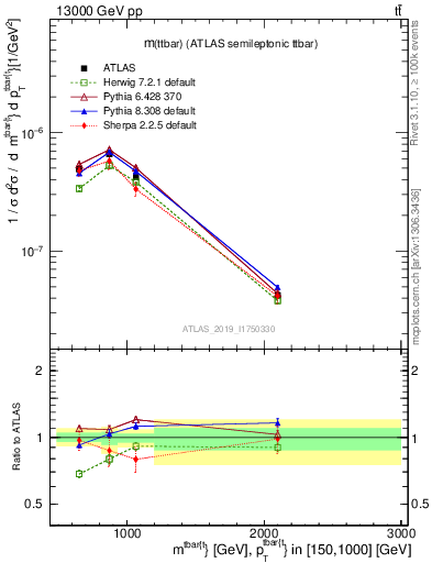 Plot of ttbar.m in 13000 GeV pp collisions