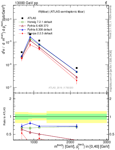 Plot of ttbar.m in 13000 GeV pp collisions