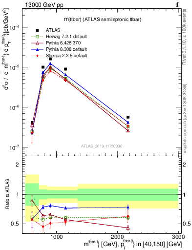 Plot of ttbar.m in 13000 GeV pp collisions