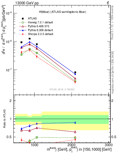 Plot of ttbar.m in 13000 GeV pp collisions