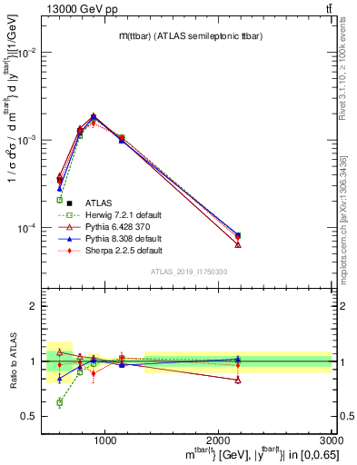 Plot of ttbar.m in 13000 GeV pp collisions