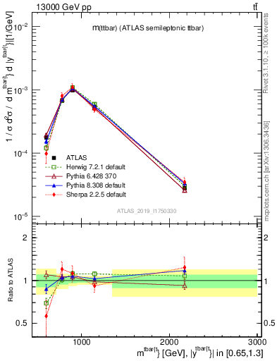 Plot of ttbar.m in 13000 GeV pp collisions