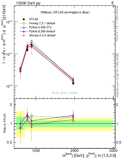 Plot of ttbar.m in 13000 GeV pp collisions