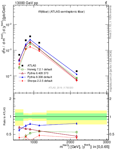 Plot of ttbar.m in 13000 GeV pp collisions